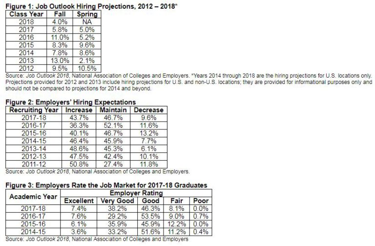 Report: Hiring of 2018 college grads to increase 4% thanks to ...