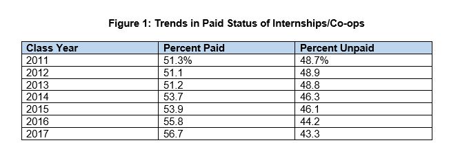 Paid college internships on the rise