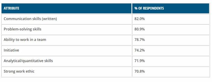 Employers look for specific skills to be cited on college grads’ resumes