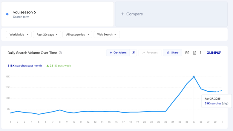 Ace News Today:  Killer final season: ‘You’ hits 10.1 million views in one week.  Image: CritiqueJeu