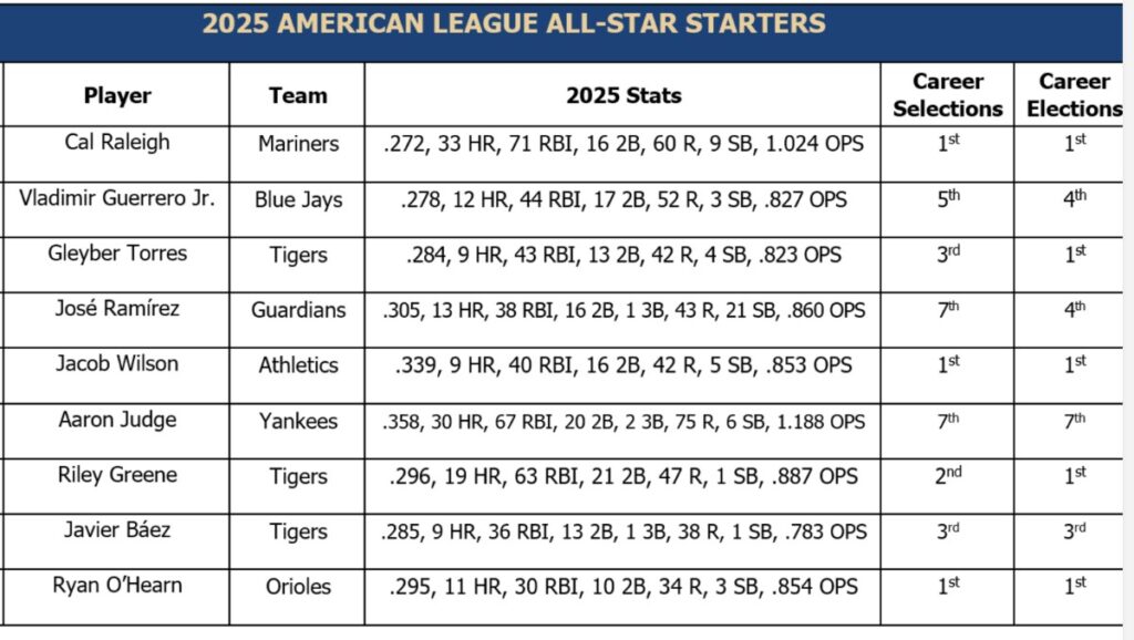 Ace News Today: Starters announced for the 2025 All-Star Game. Image credit: MLB