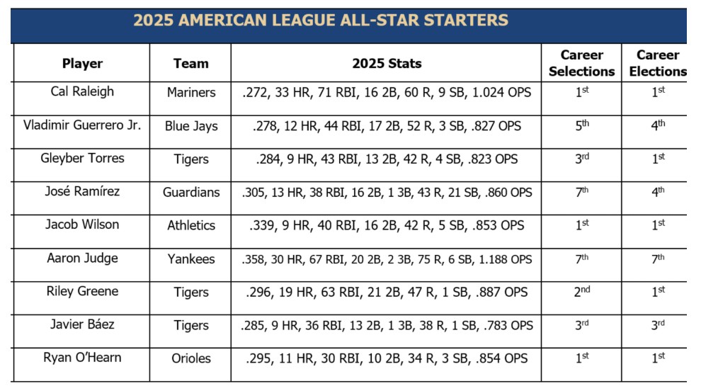 Ace News Today: Starters announced for the 2025 All-Star Game. Image credit: MLB
