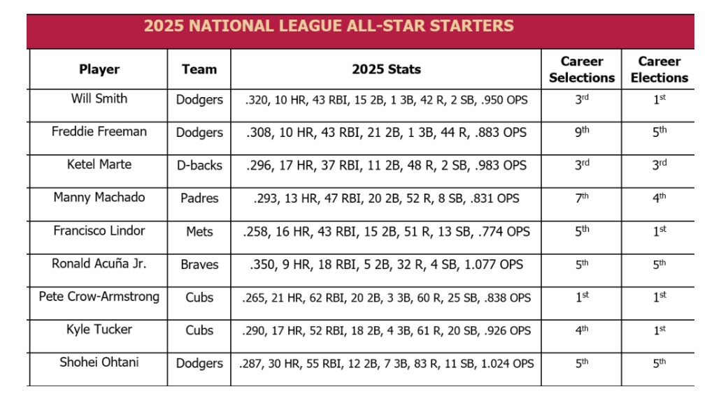 Ace News Today: Starters announced for the 2025 All-Star Game. Image credit: MLB