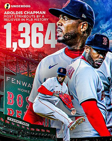 Ace News Today: Aroldis Chapman sets all-time strikeout record to become MLB’s all-time strikeout king among relievers. Image credit: X